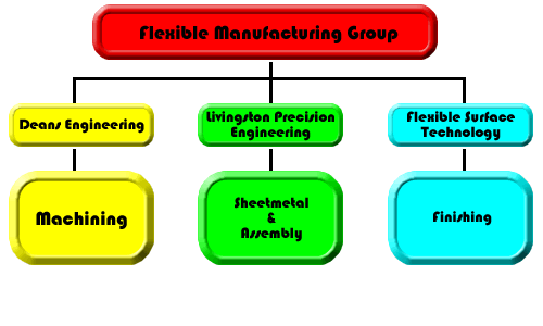 Group companies diagram