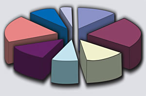 Markets pie chart